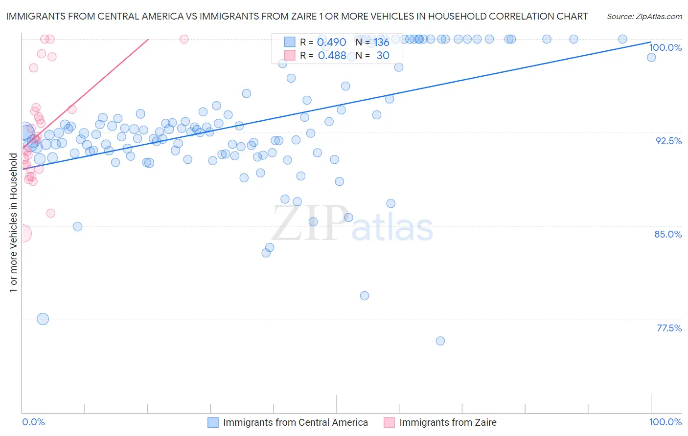 Immigrants from Central America vs Immigrants from Zaire 1 or more Vehicles in Household