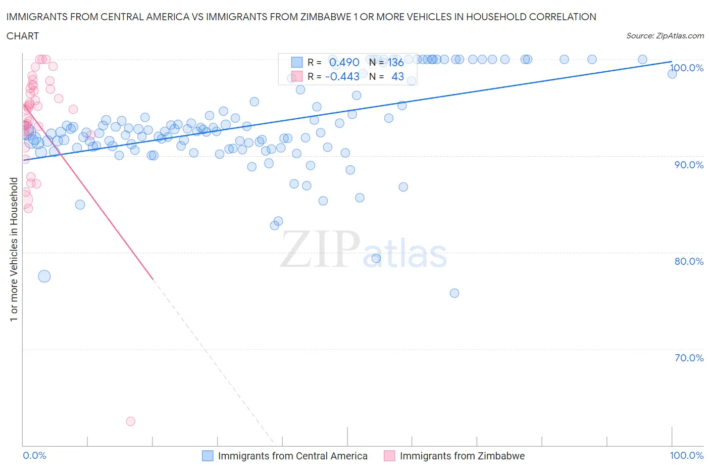 Immigrants from Central America vs Immigrants from Zimbabwe 1 or more Vehicles in Household