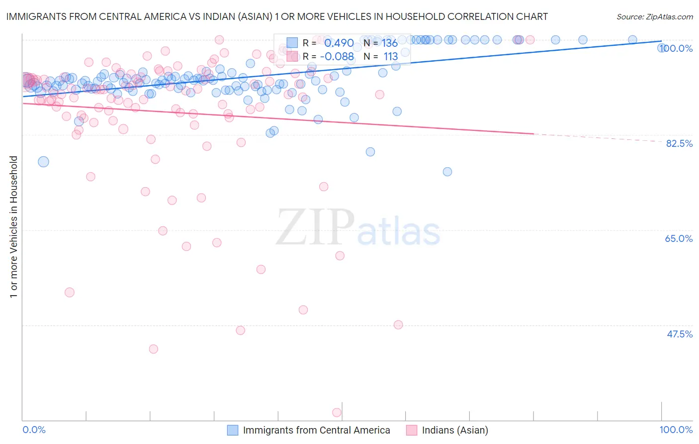 Immigrants from Central America vs Indian (Asian) 1 or more Vehicles in Household