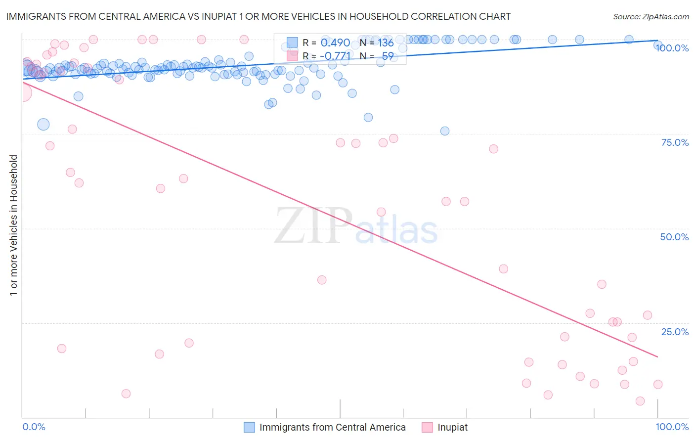 Immigrants from Central America vs Inupiat 1 or more Vehicles in Household