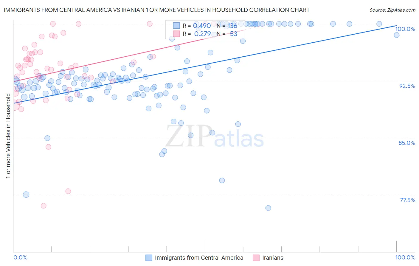 Immigrants from Central America vs Iranian 1 or more Vehicles in Household