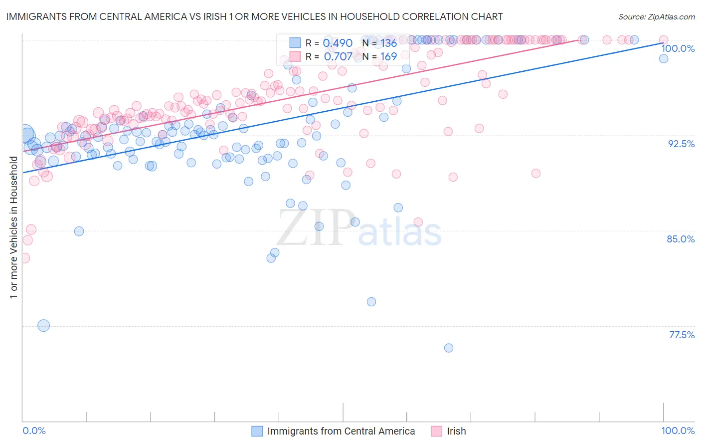 Immigrants from Central America vs Irish 1 or more Vehicles in Household