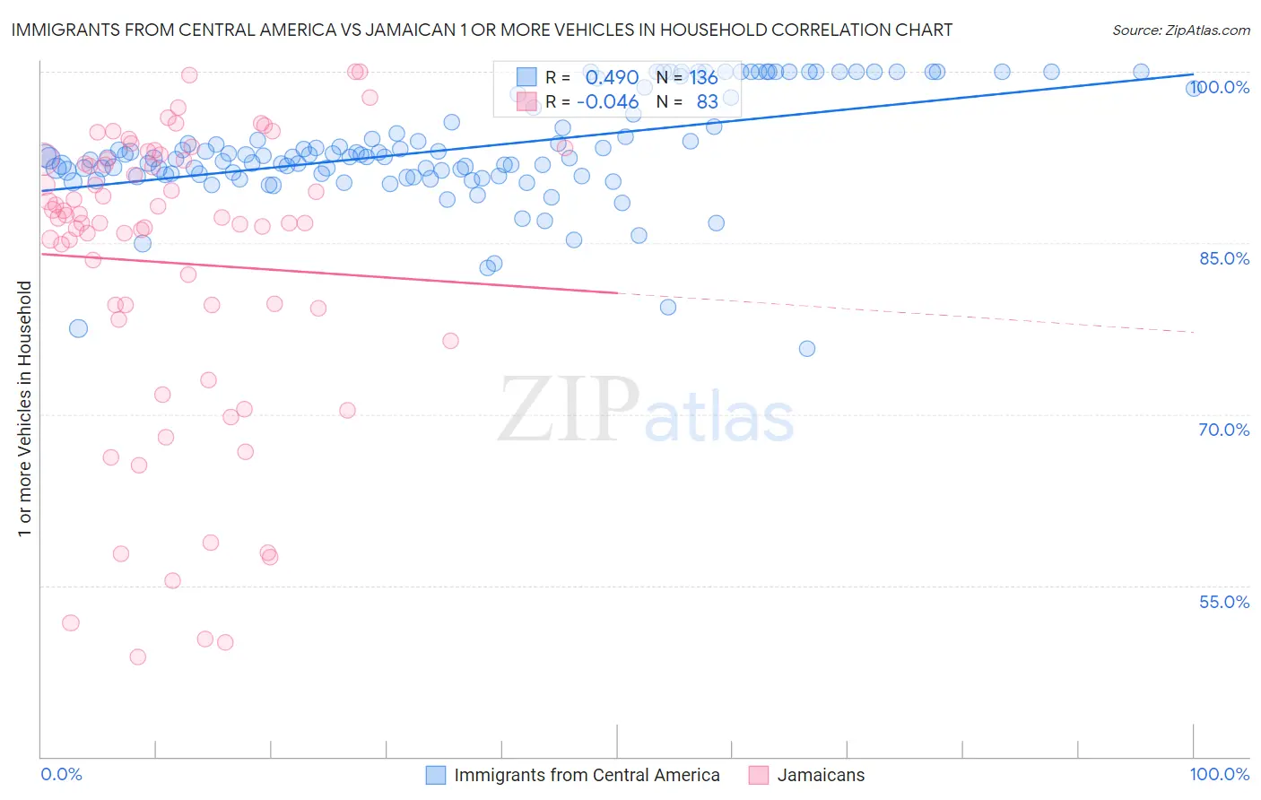 Immigrants from Central America vs Jamaican 1 or more Vehicles in Household