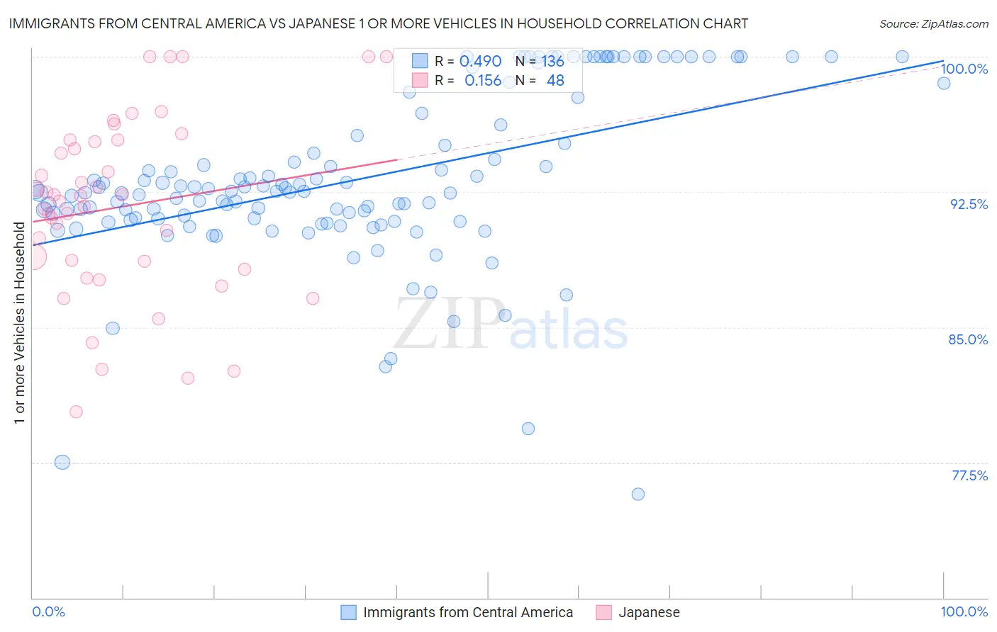 Immigrants from Central America vs Japanese 1 or more Vehicles in Household
