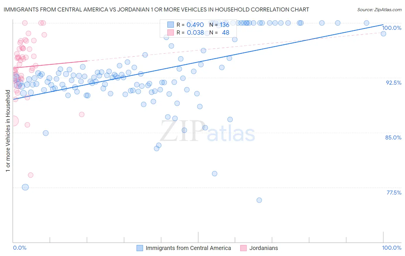 Immigrants from Central America vs Jordanian 1 or more Vehicles in Household
