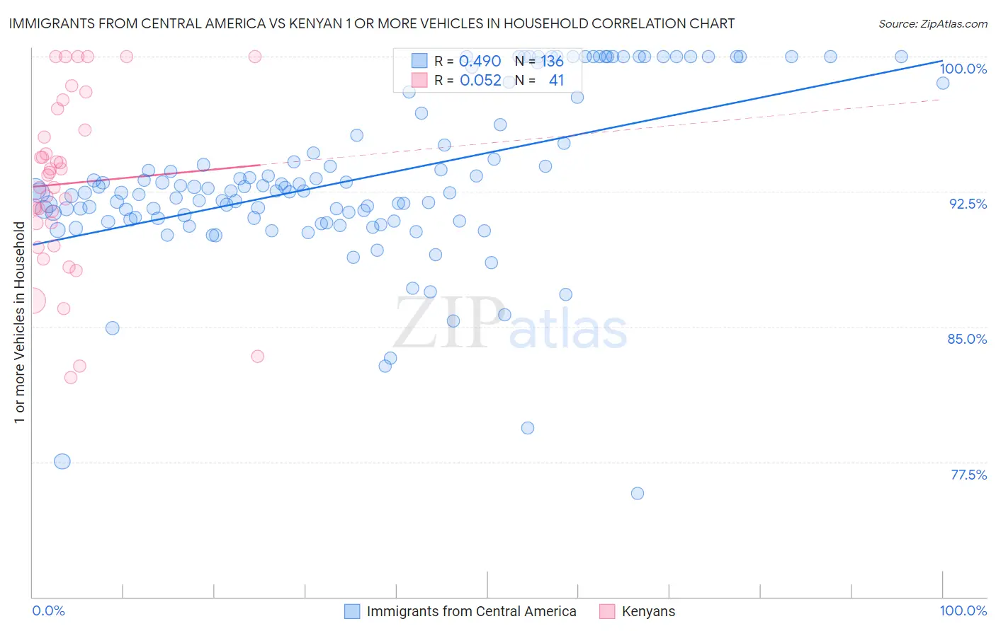 Immigrants from Central America vs Kenyan 1 or more Vehicles in Household