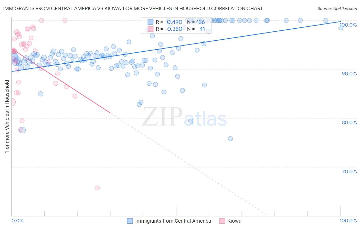 Immigrants from Central America vs Kiowa 1 or more Vehicles in Household