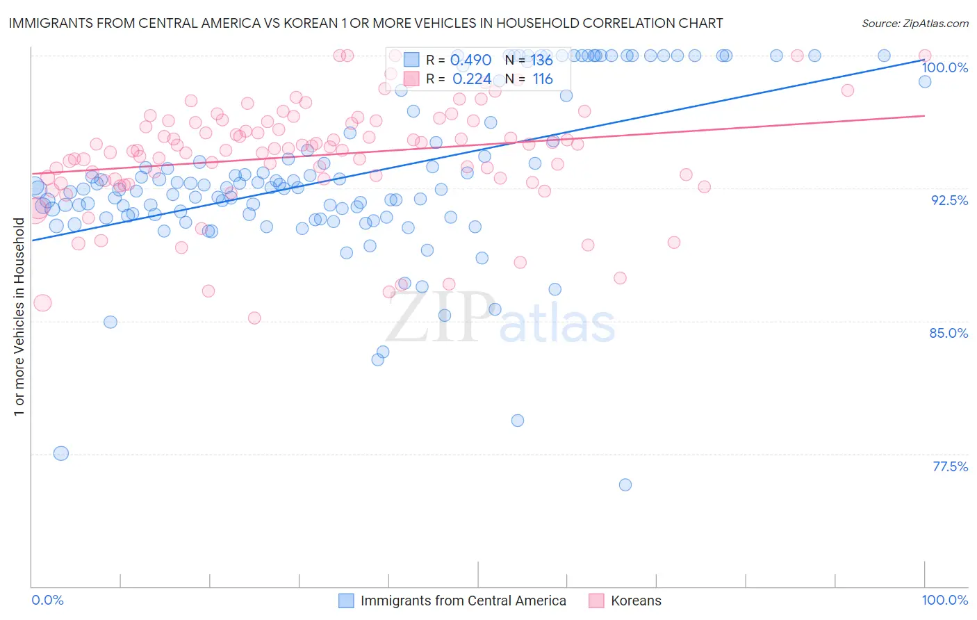 Immigrants from Central America vs Korean 1 or more Vehicles in Household