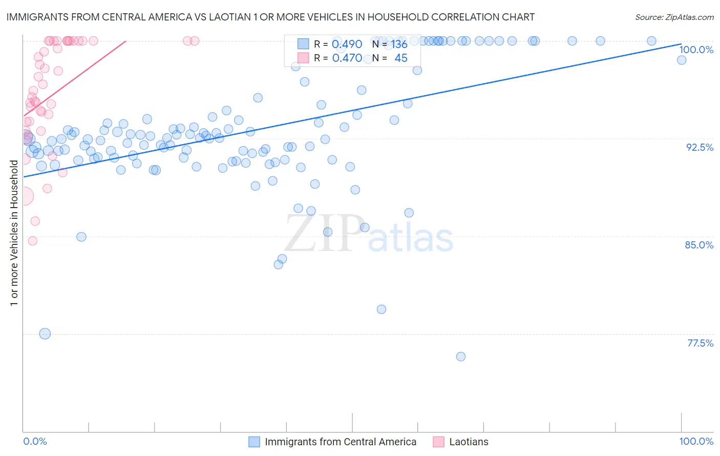 Immigrants from Central America vs Laotian 1 or more Vehicles in Household
