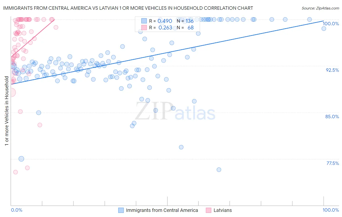 Immigrants from Central America vs Latvian 1 or more Vehicles in Household