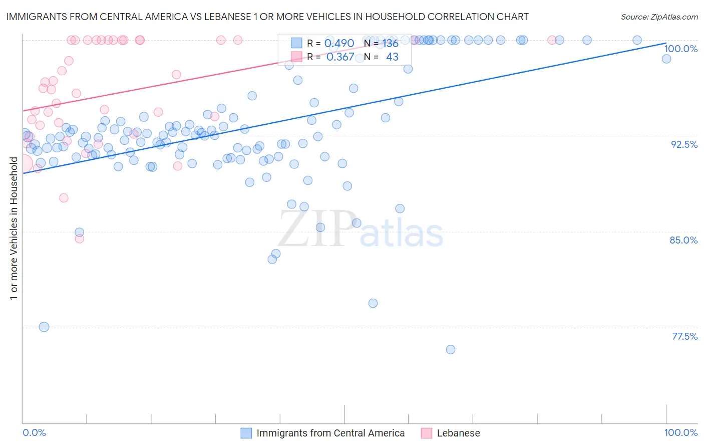 Immigrants from Central America vs Lebanese 1 or more Vehicles in Household