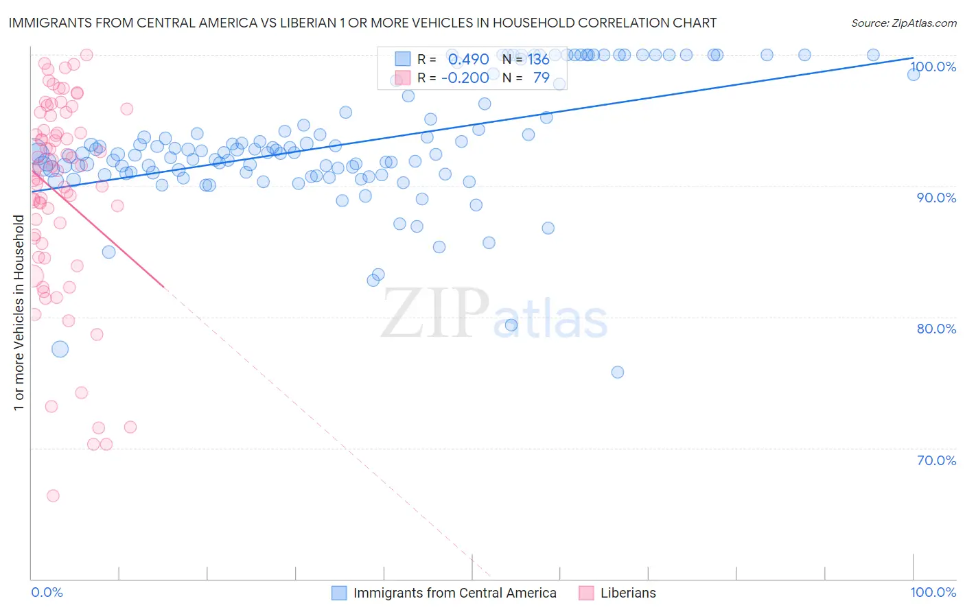 Immigrants from Central America vs Liberian 1 or more Vehicles in Household