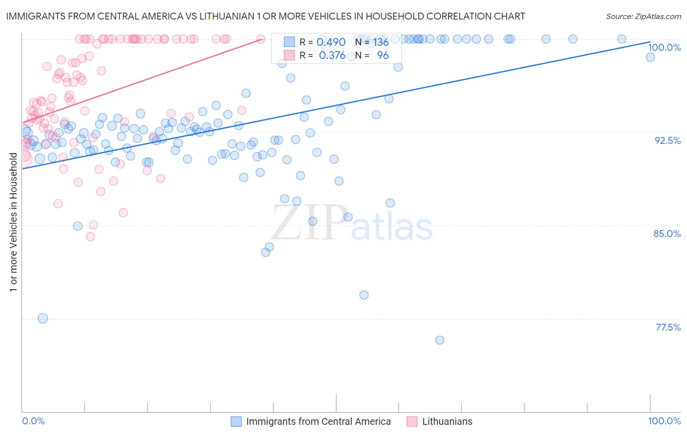 Immigrants from Central America vs Lithuanian 1 or more Vehicles in Household