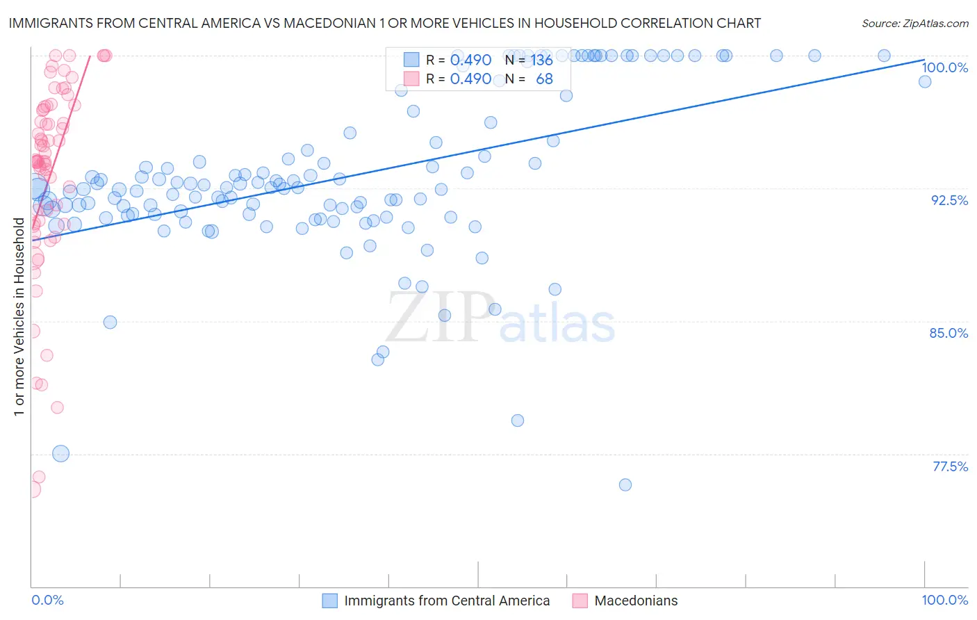 Immigrants from Central America vs Macedonian 1 or more Vehicles in Household