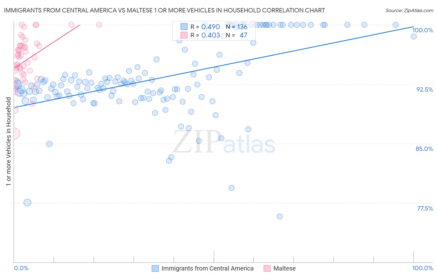 Immigrants from Central America vs Maltese 1 or more Vehicles in Household