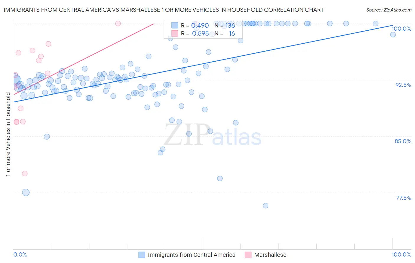 Immigrants from Central America vs Marshallese 1 or more Vehicles in Household