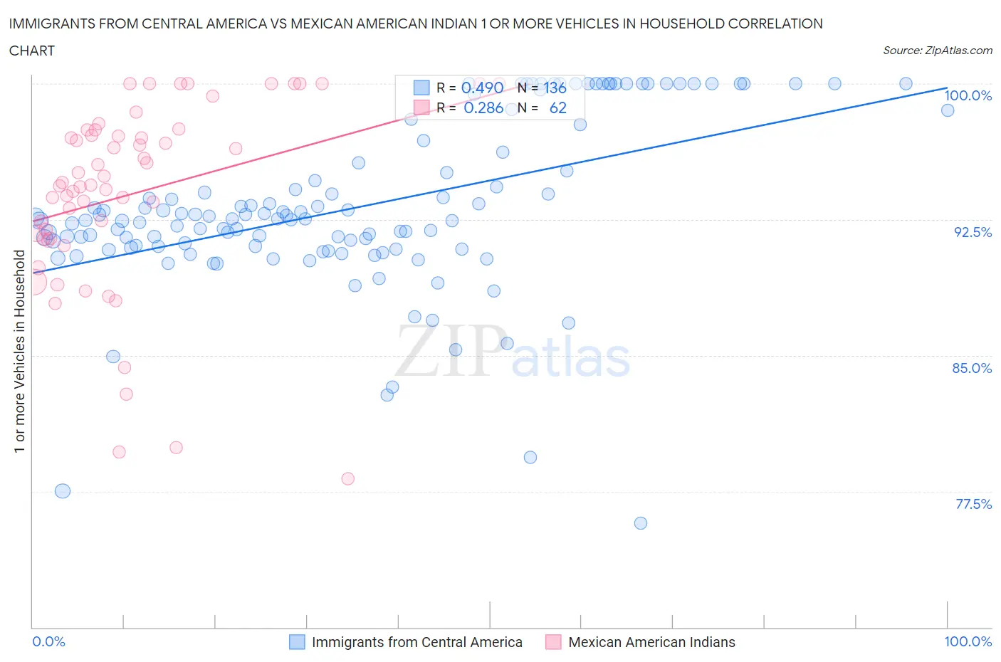 Immigrants from Central America vs Mexican American Indian 1 or more Vehicles in Household