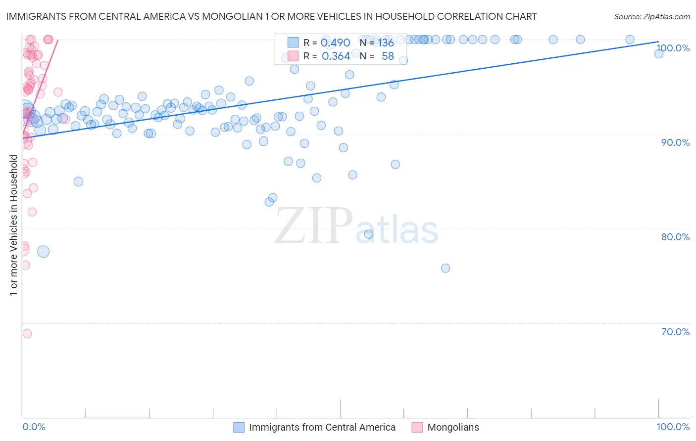 Immigrants from Central America vs Mongolian 1 or more Vehicles in Household