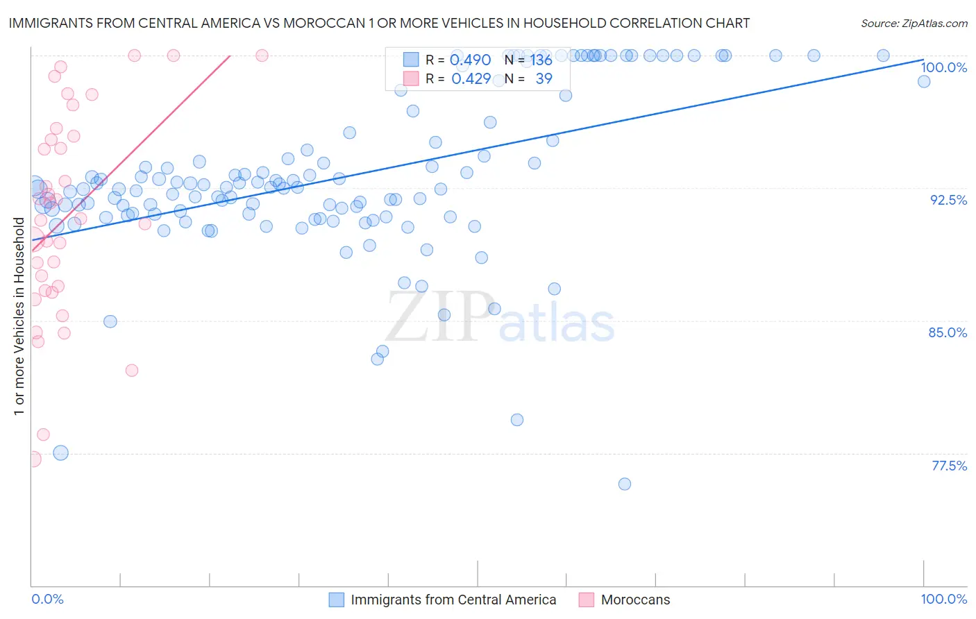 Immigrants from Central America vs Moroccan 1 or more Vehicles in Household