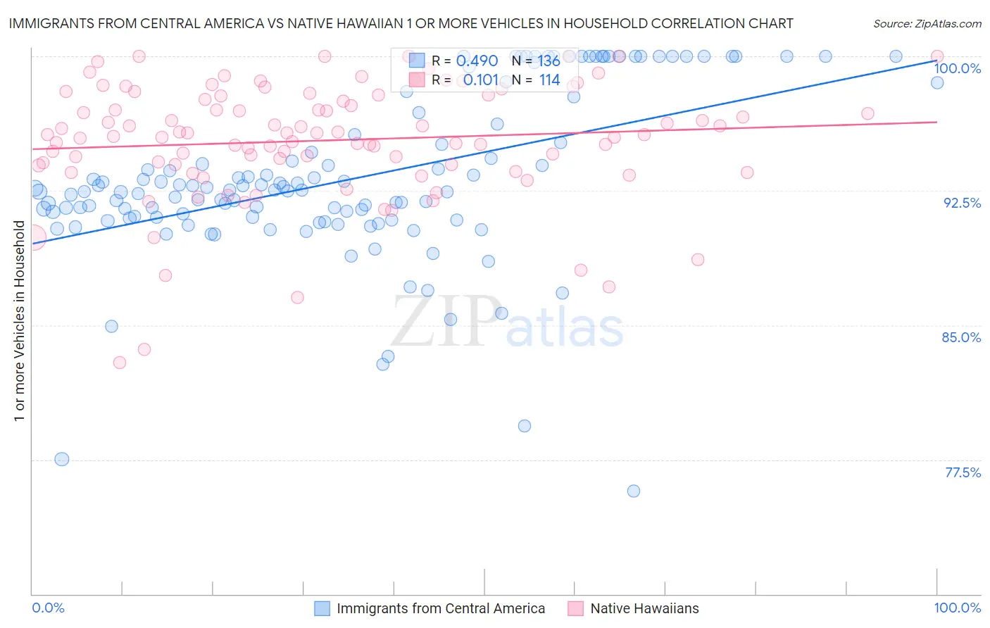 Immigrants from Central America vs Native Hawaiian 1 or more Vehicles in Household