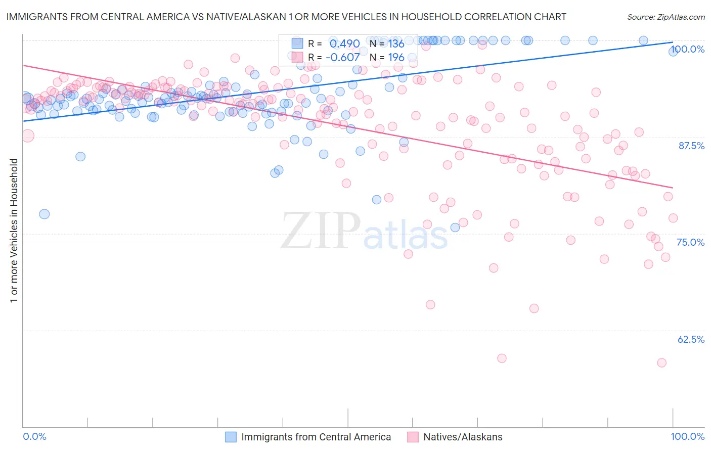 Immigrants from Central America vs Native/Alaskan 1 or more Vehicles in Household