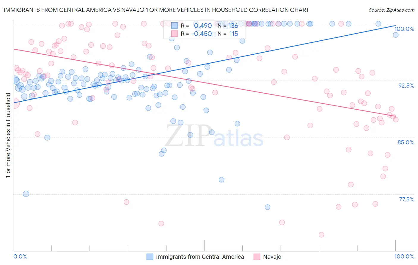Immigrants from Central America vs Navajo 1 or more Vehicles in Household