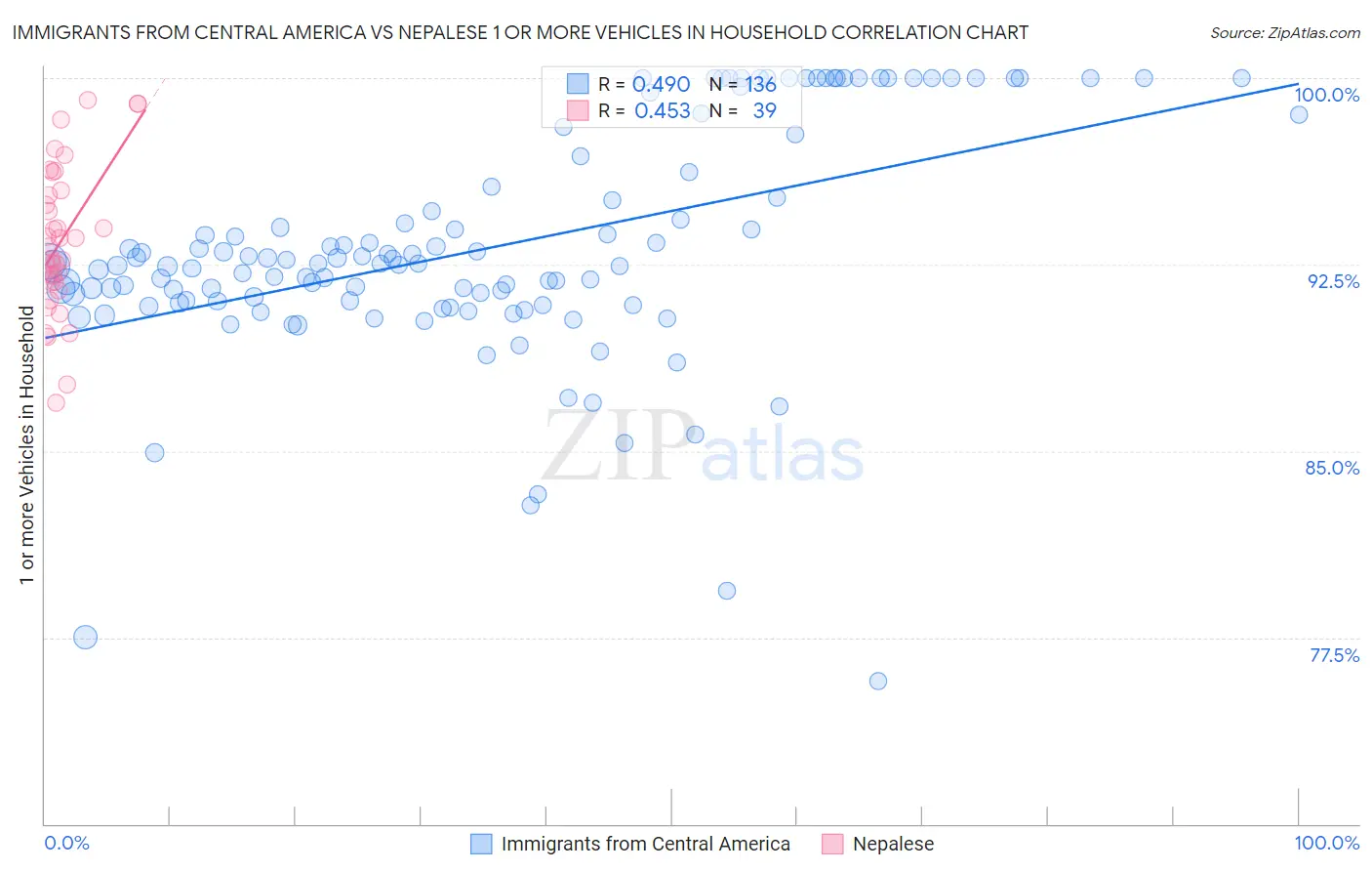 Immigrants from Central America vs Nepalese 1 or more Vehicles in Household