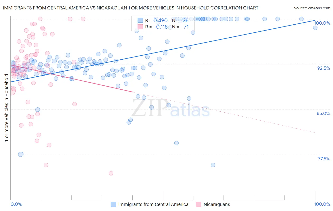 Immigrants from Central America vs Nicaraguan 1 or more Vehicles in Household