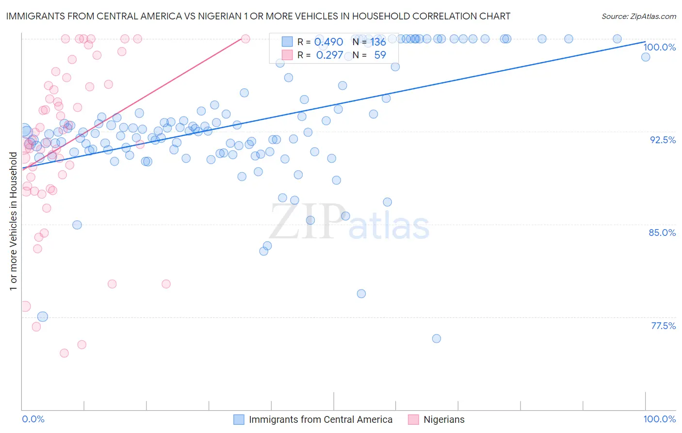 Immigrants from Central America vs Nigerian 1 or more Vehicles in Household