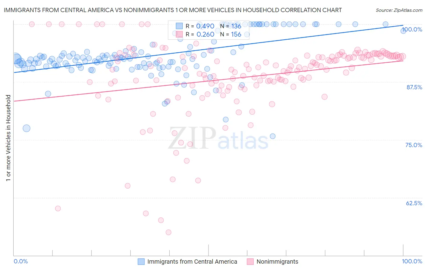 Immigrants from Central America vs Nonimmigrants 1 or more Vehicles in Household