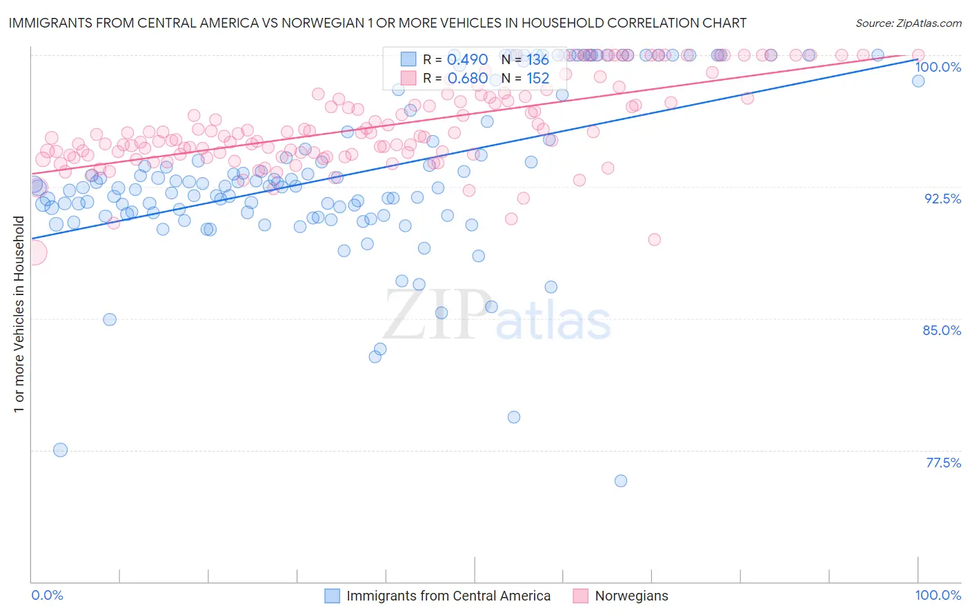 Immigrants from Central America vs Norwegian 1 or more Vehicles in Household