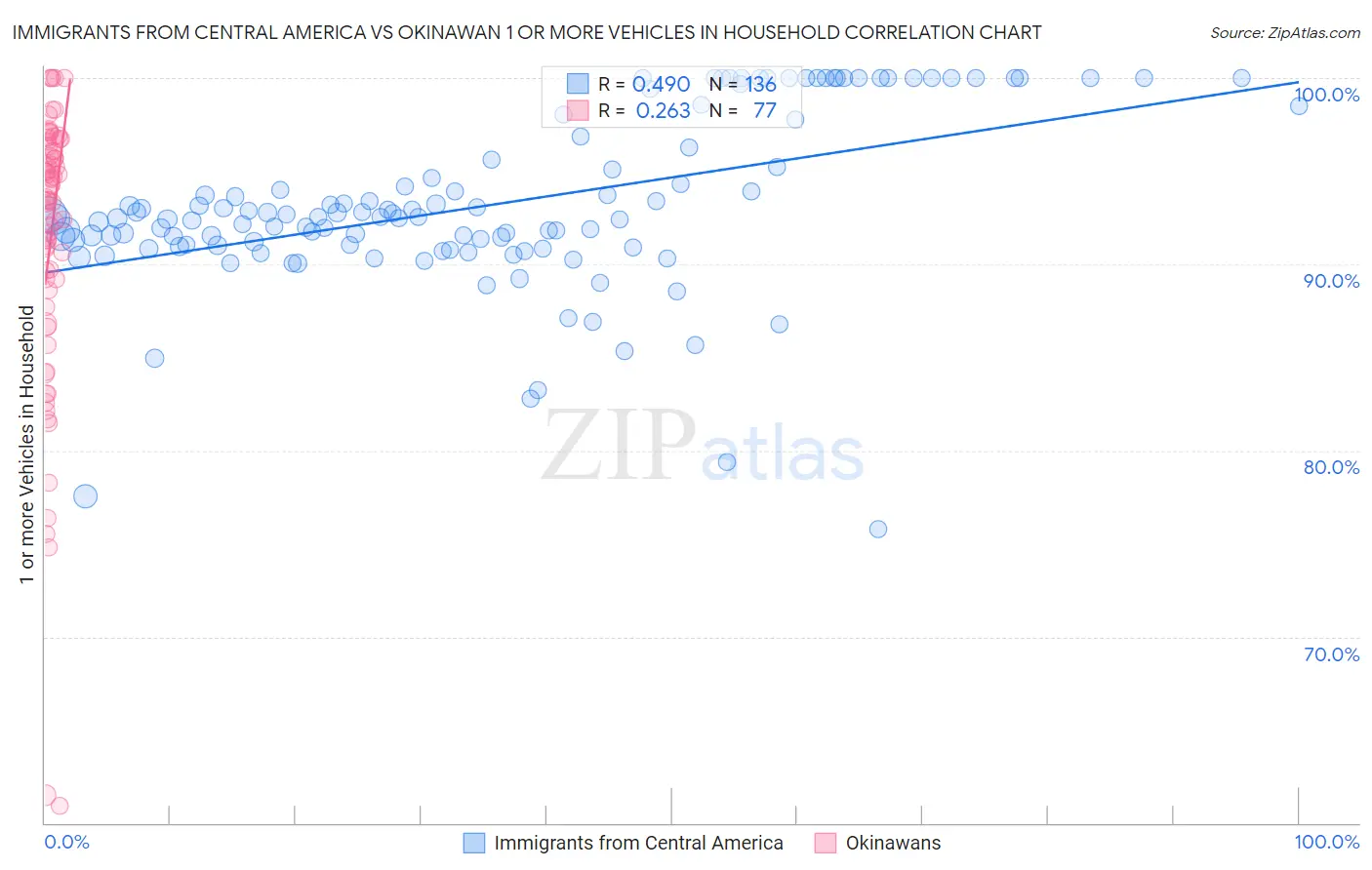 Immigrants from Central America vs Okinawan 1 or more Vehicles in Household