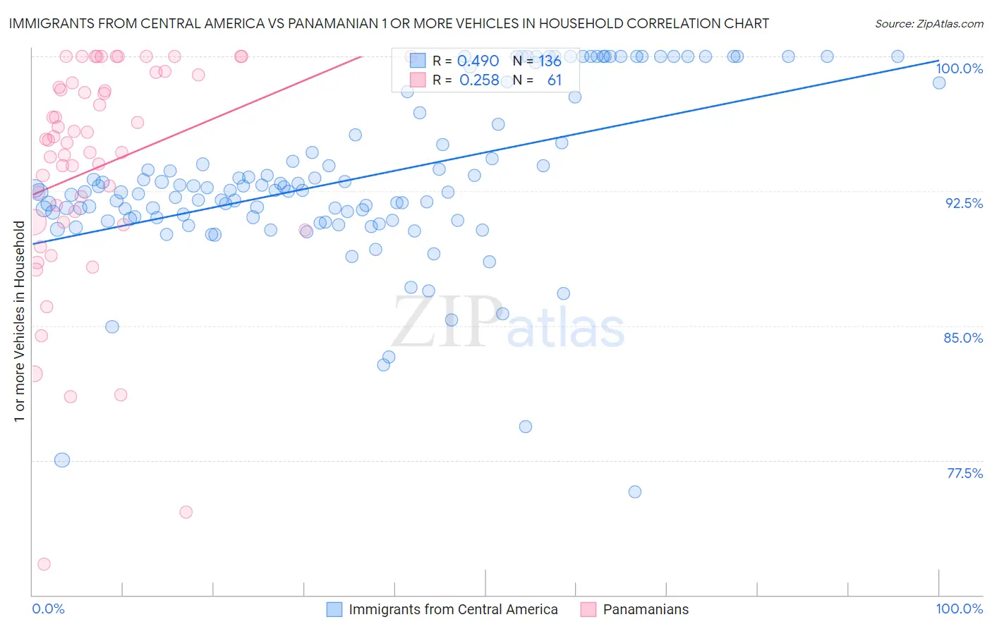 Immigrants from Central America vs Panamanian 1 or more Vehicles in Household