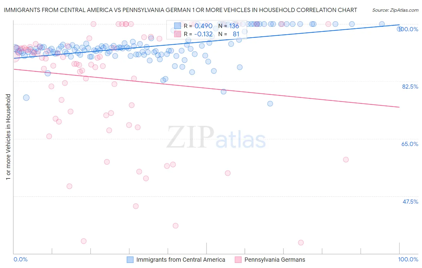 Immigrants from Central America vs Pennsylvania German 1 or more Vehicles in Household