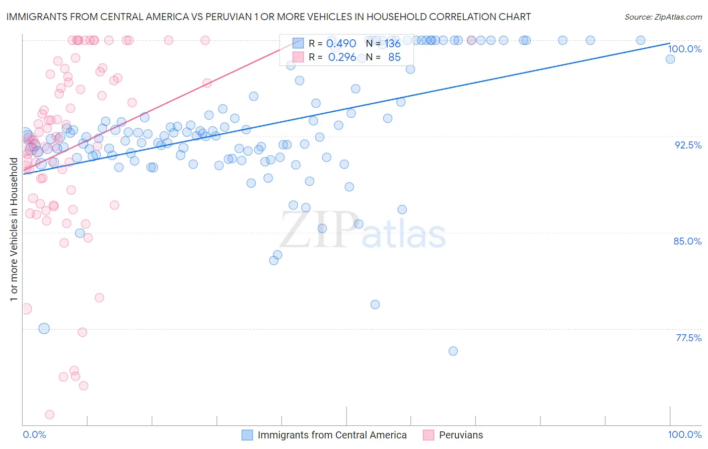 Immigrants from Central America vs Peruvian 1 or more Vehicles in Household
