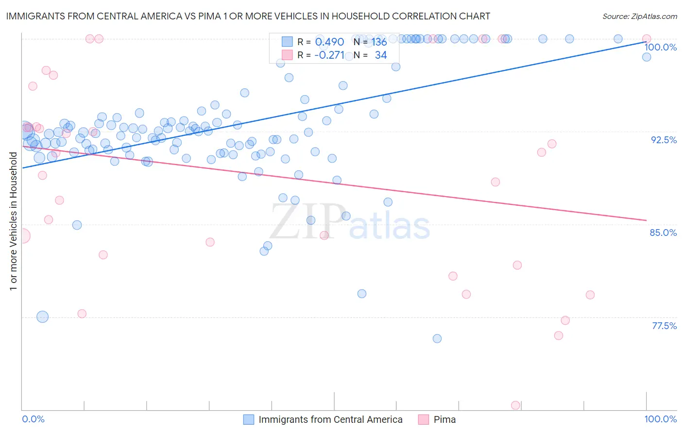 Immigrants from Central America vs Pima 1 or more Vehicles in Household