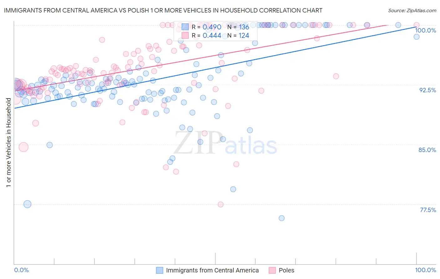 Immigrants from Central America vs Polish 1 or more Vehicles in Household