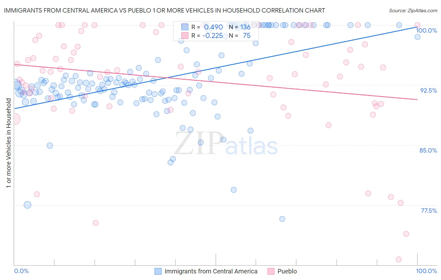 Immigrants from Central America vs Pueblo 1 or more Vehicles in Household