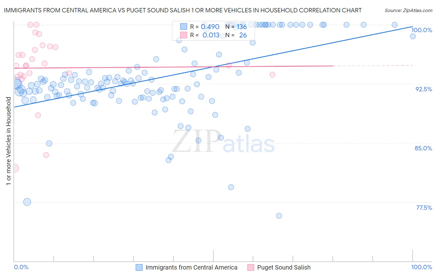 Immigrants from Central America vs Puget Sound Salish 1 or more Vehicles in Household