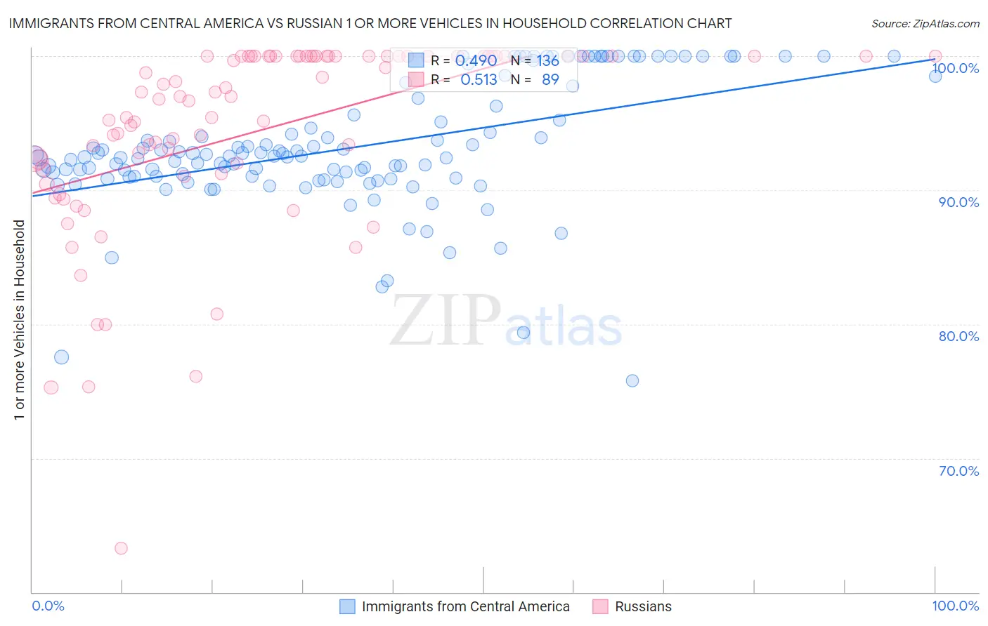 Immigrants from Central America vs Russian 1 or more Vehicles in Household