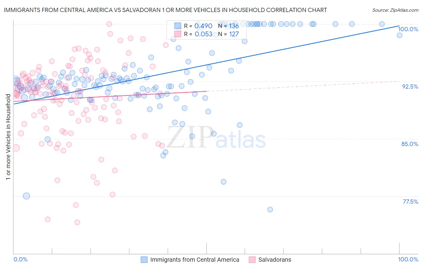 Immigrants from Central America vs Salvadoran 1 or more Vehicles in Household