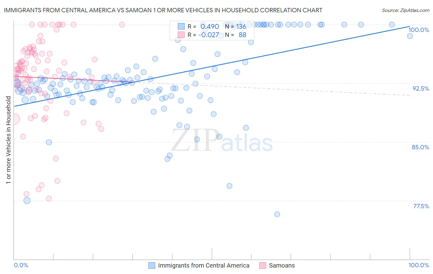 Immigrants from Central America vs Samoan 1 or more Vehicles in Household