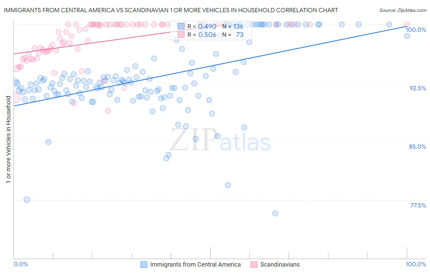 Immigrants from Central America vs Scandinavian 1 or more Vehicles in Household