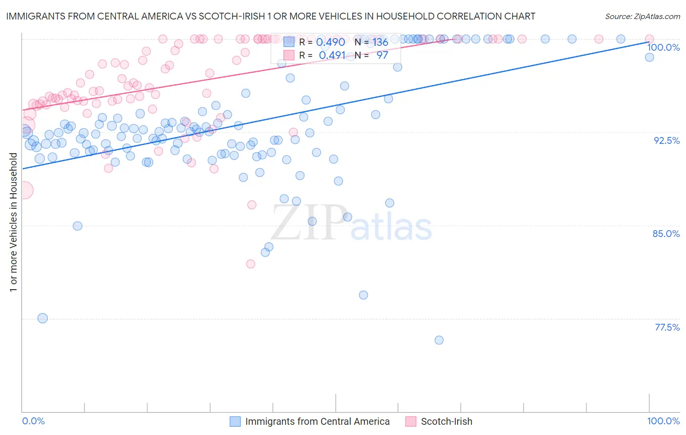 Immigrants from Central America vs Scotch-Irish 1 or more Vehicles in Household