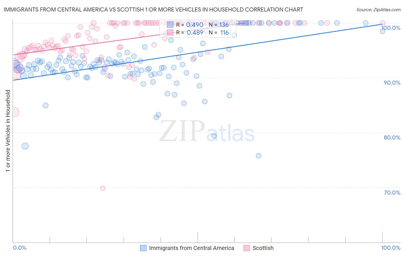 Immigrants from Central America vs Scottish 1 or more Vehicles in Household