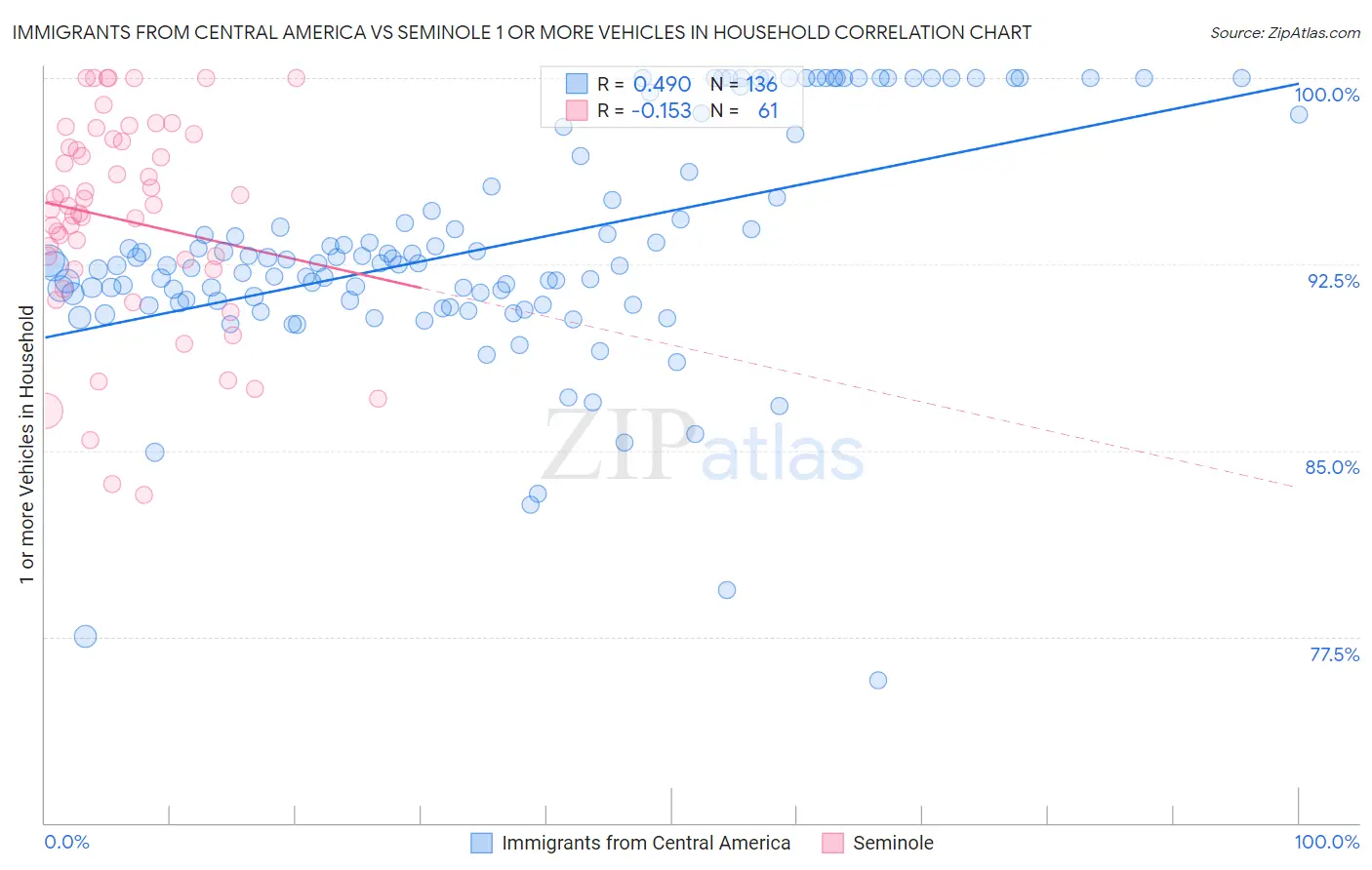 Immigrants from Central America vs Seminole 1 or more Vehicles in Household