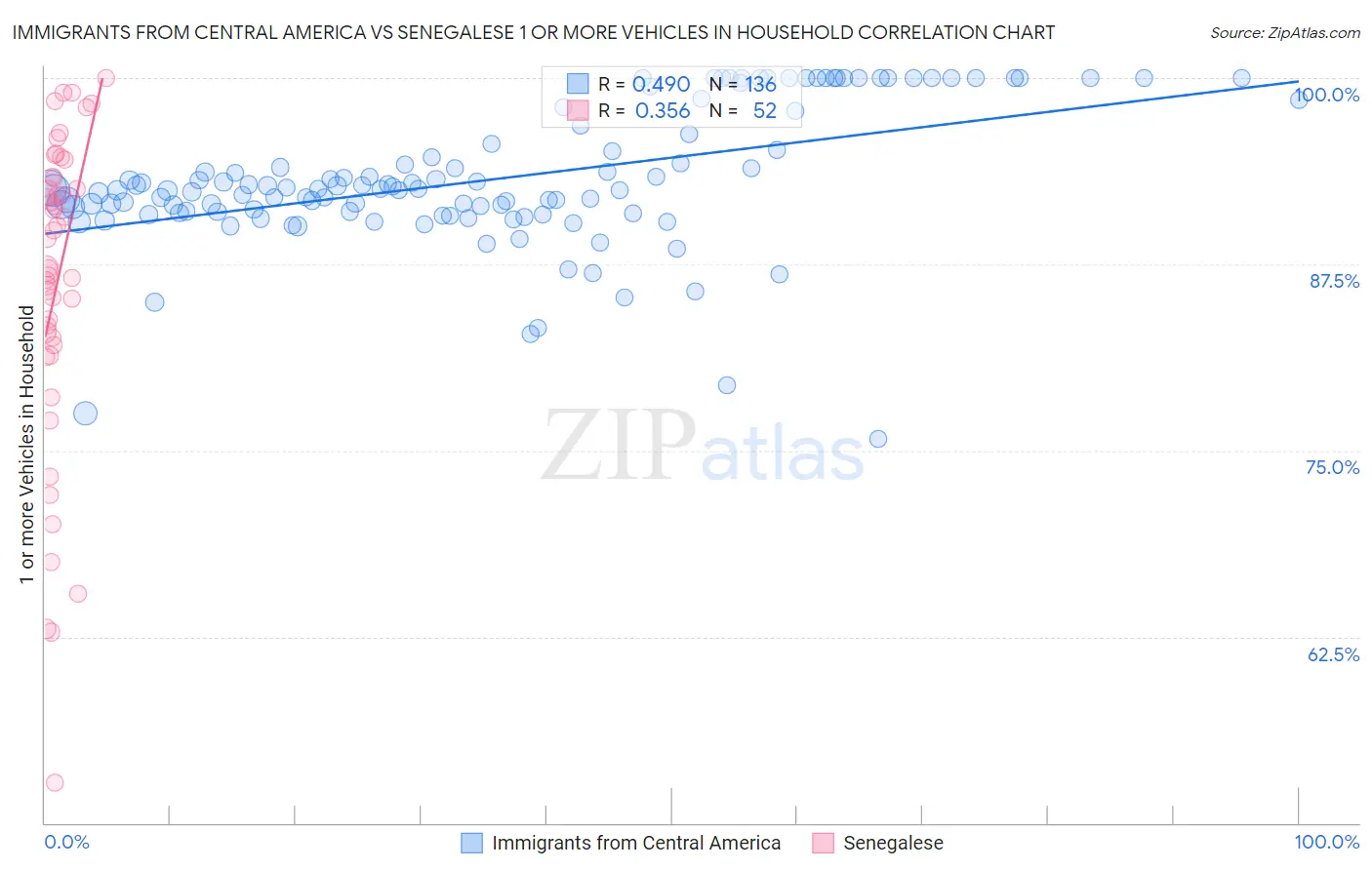 Immigrants from Central America vs Senegalese 1 or more Vehicles in Household