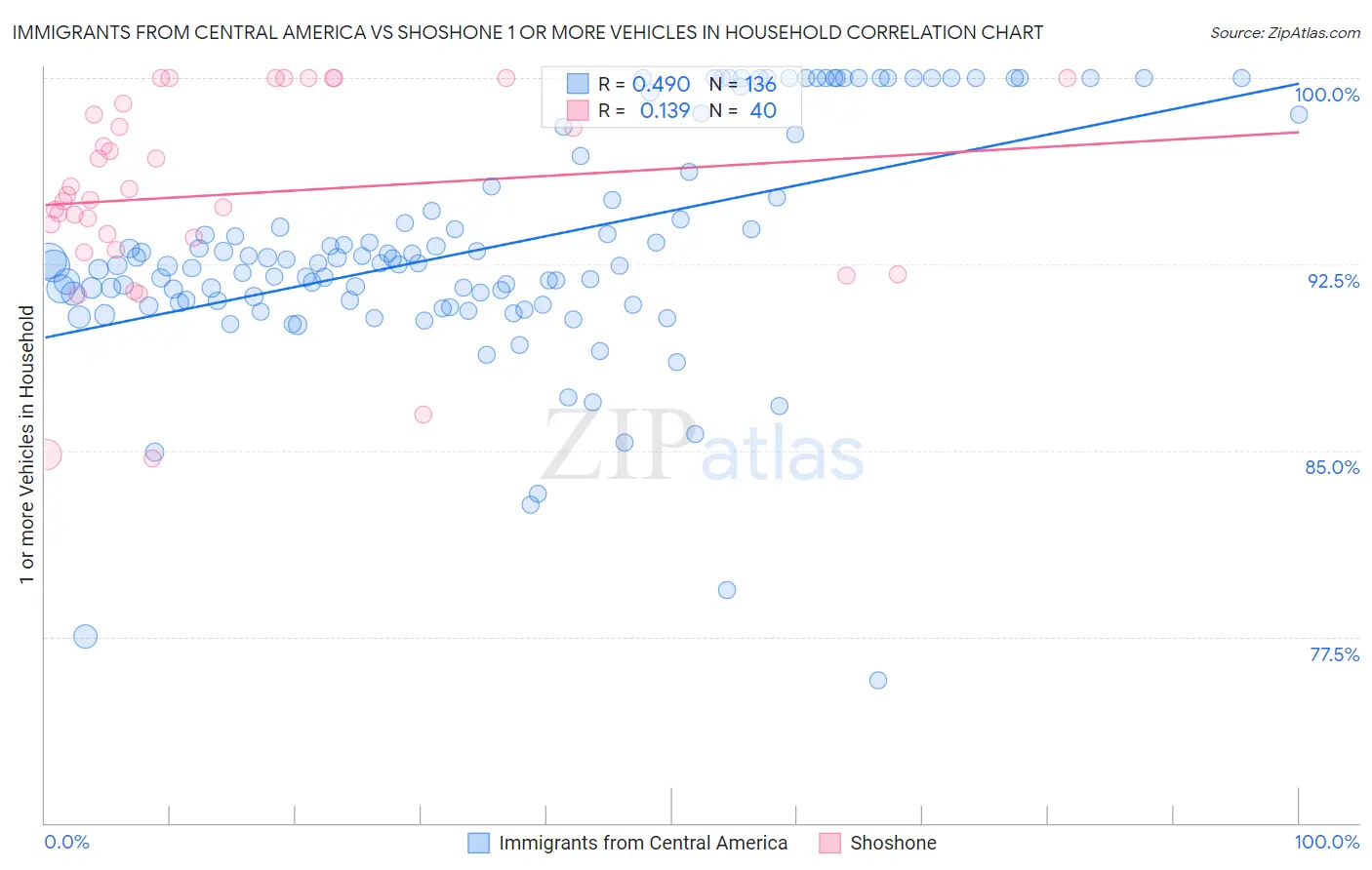 Immigrants from Central America vs Shoshone 1 or more Vehicles in Household