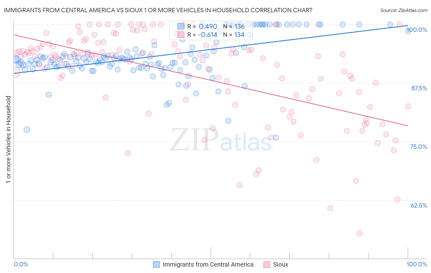 Immigrants from Central America vs Sioux 1 or more Vehicles in Household