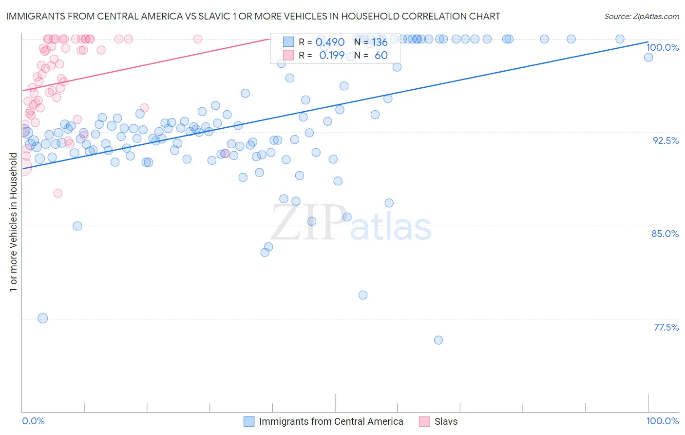 Immigrants from Central America vs Slavic 1 or more Vehicles in Household